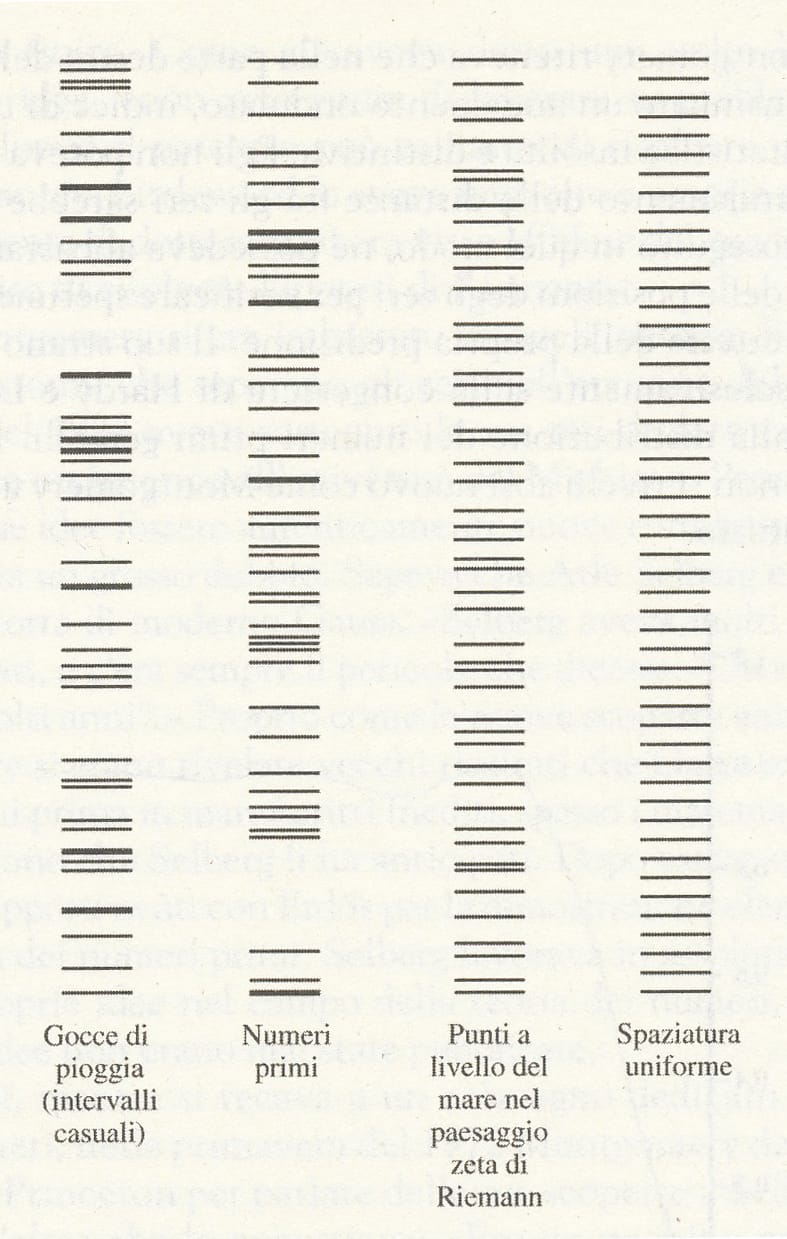 distribuzione zeri riemann