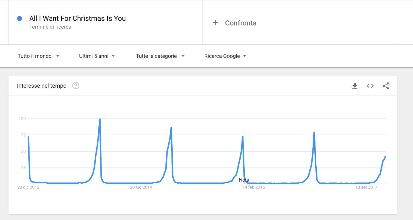 l’umanità può essere complessa, ma a volte anche molto prevedibile