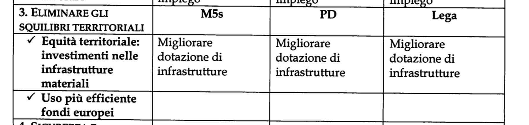 Le vogliamo migliorare le dotazioni delle infrastrutture? Zero dialogo con chi è contrario!
